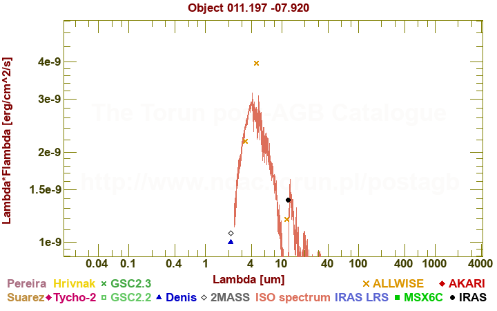 SED diagram erg cm-2 s-1