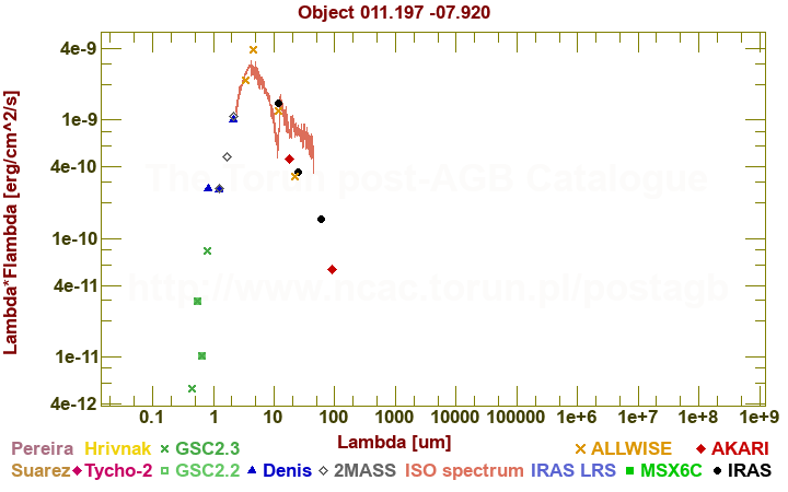 SED diagram erg cm-2 s-1