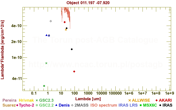 SED diagram erg cm-2 s-1