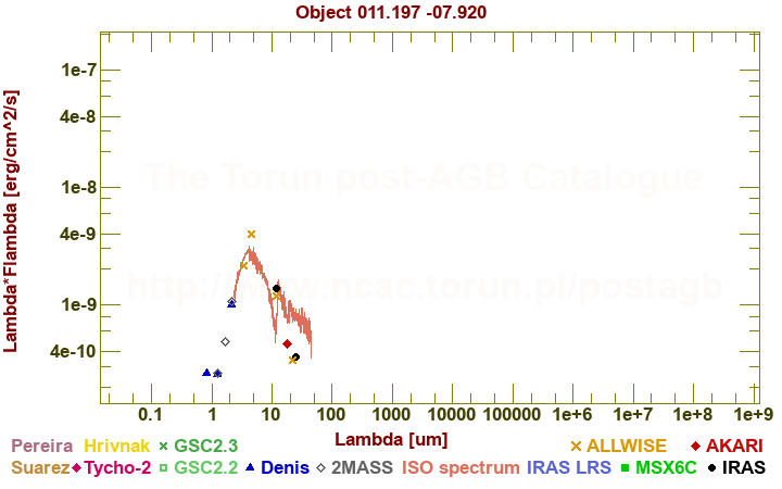 SED diagram erg cm-2 s-1