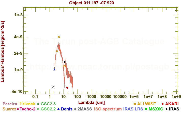 SED diagram erg cm-2 s-1