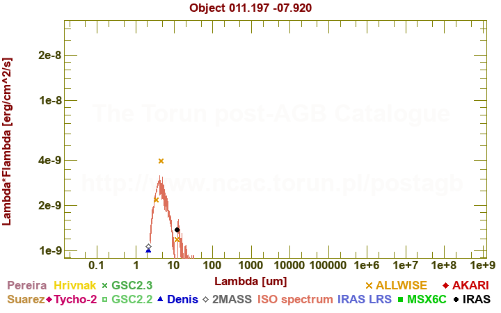 SED diagram erg cm-2 s-1