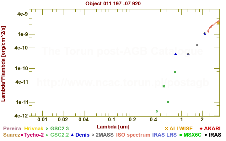 SED diagram erg cm-2 s-1