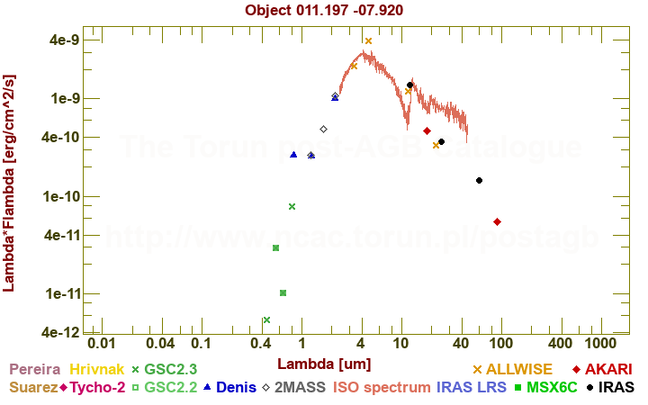 SED diagram erg cm-2 s-1