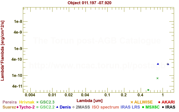 SED diagram erg cm-2 s-1