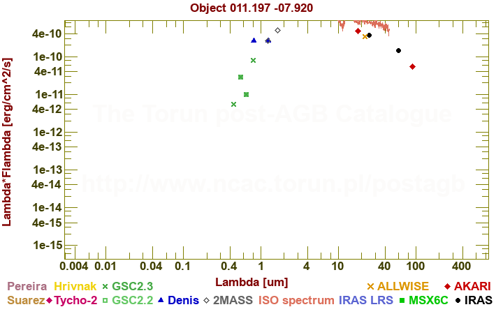 SED diagram erg cm-2 s-1