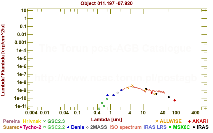 SED diagram erg cm-2 s-1