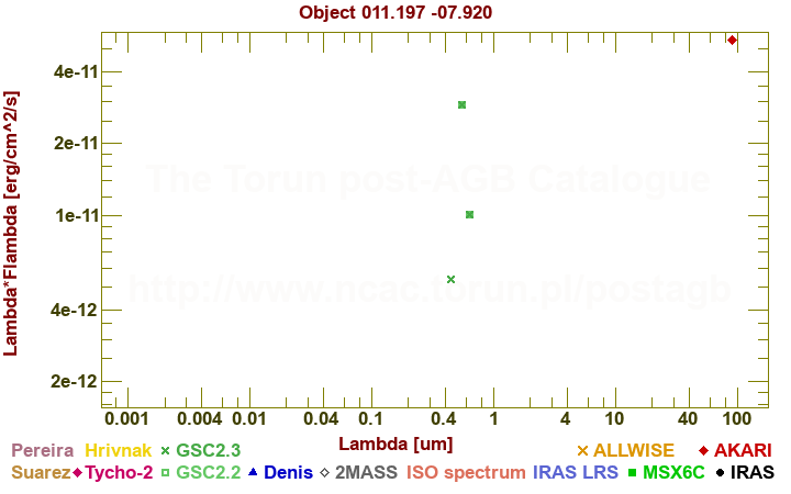 SED diagram erg cm-2 s-1