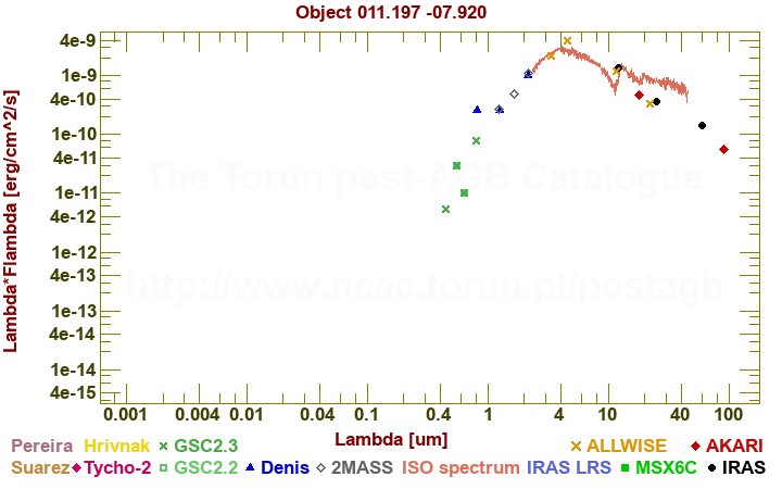 SED diagram erg cm-2 s-1