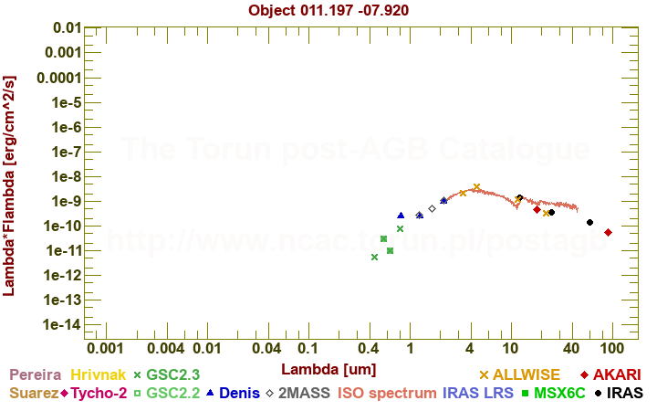 SED diagram erg cm-2 s-1