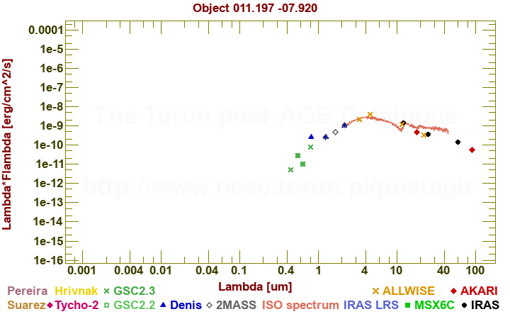 SED diagram erg cm-2 s-1