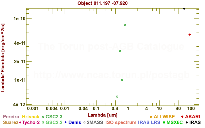 SED diagram erg cm-2 s-1