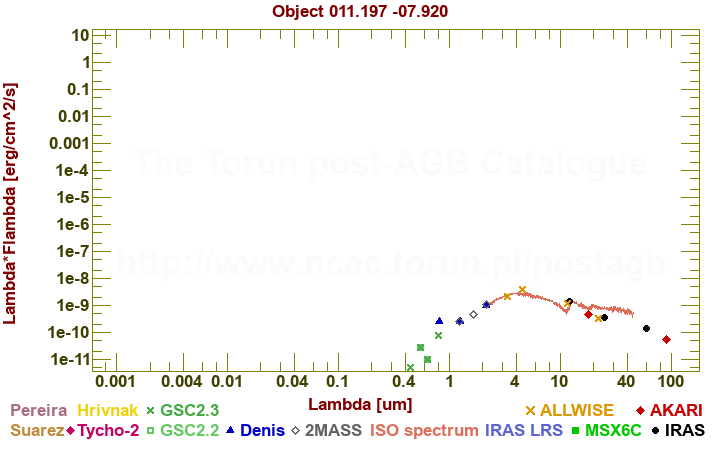 SED diagram erg cm-2 s-1