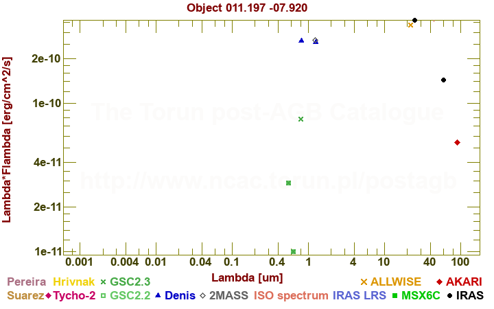 SED diagram erg cm-2 s-1