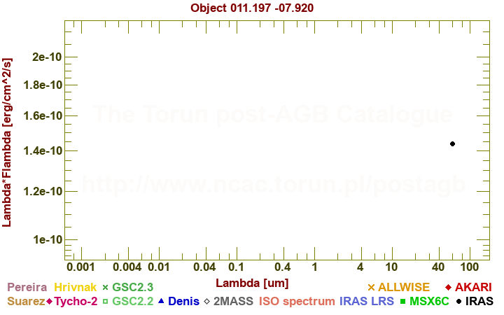 SED diagram erg cm-2 s-1