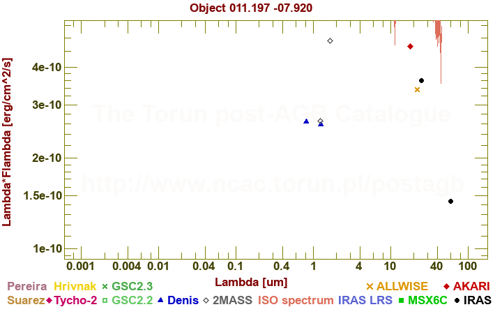 SED diagram erg cm-2 s-1