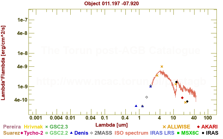 SED diagram erg cm-2 s-1