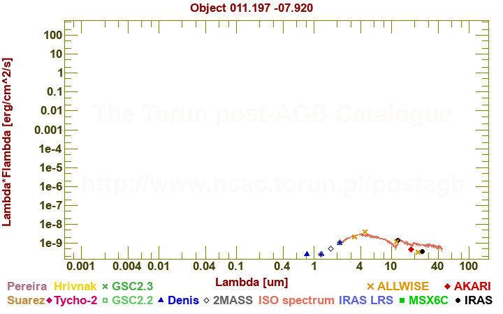 SED diagram erg cm-2 s-1