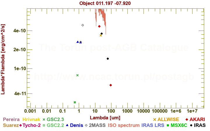 SED diagram erg cm-2 s-1