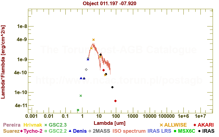 SED diagram erg cm-2 s-1