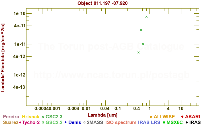 SED diagram erg cm-2 s-1