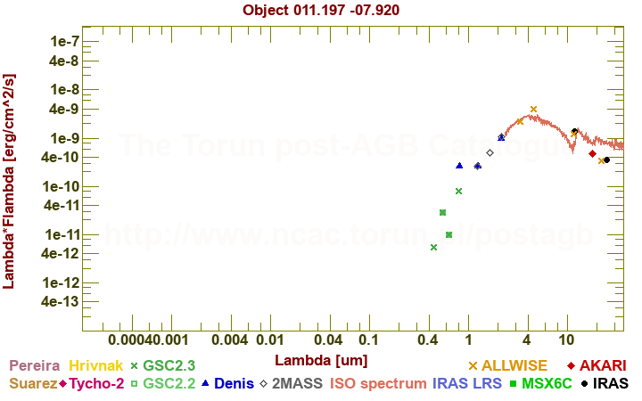 SED diagram erg cm-2 s-1