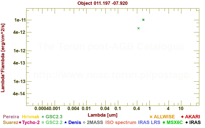 SED diagram erg cm-2 s-1