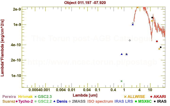 SED diagram erg cm-2 s-1