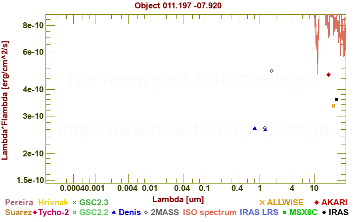 SED diagram erg cm-2 s-1