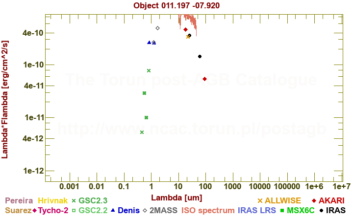 SED diagram erg cm-2 s-1