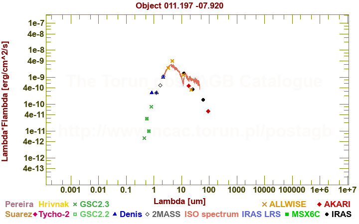 SED diagram erg cm-2 s-1