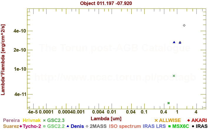 SED diagram erg cm-2 s-1