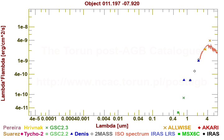 SED diagram erg cm-2 s-1