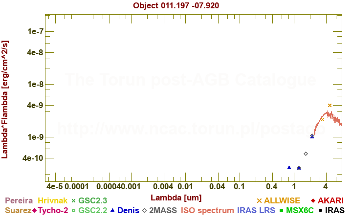 SED diagram erg cm-2 s-1