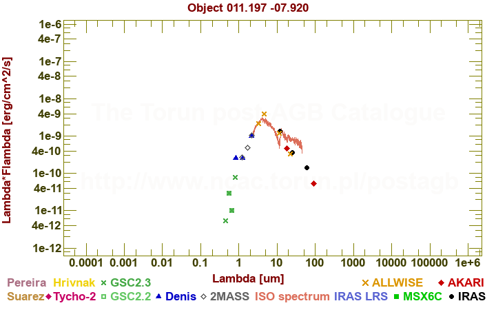 SED diagram erg cm-2 s-1