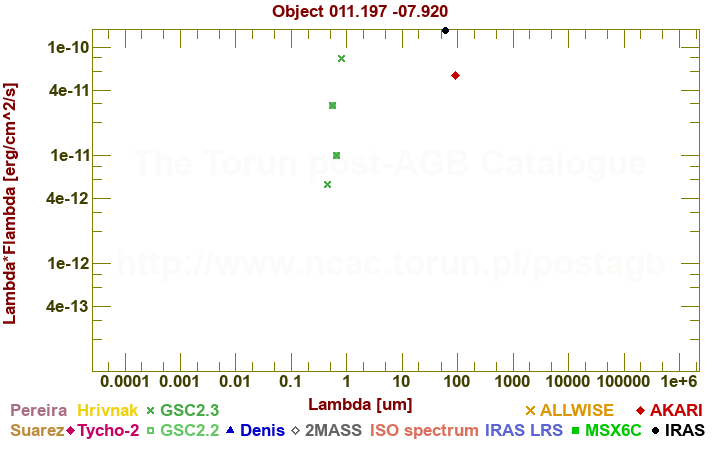 SED diagram erg cm-2 s-1