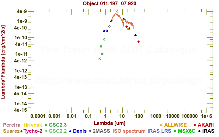 SED diagram erg cm-2 s-1