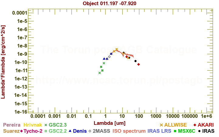 SED diagram erg cm-2 s-1