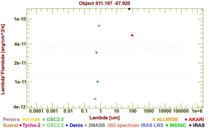 SED diagram erg cm-2 s-1