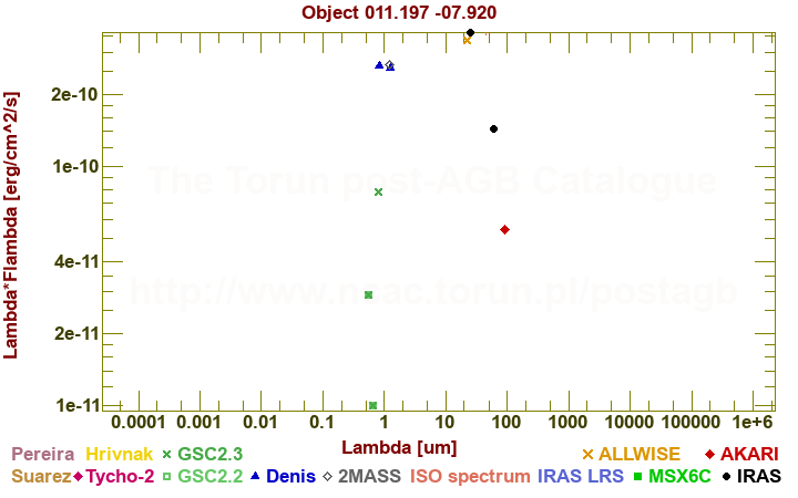 SED diagram erg cm-2 s-1