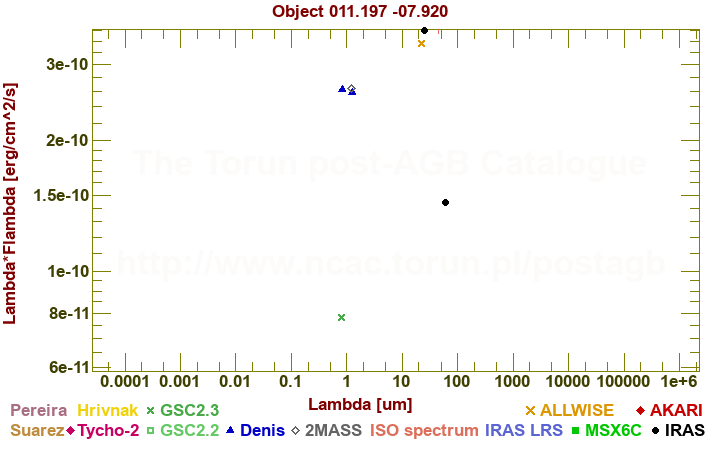 SED diagram erg cm-2 s-1