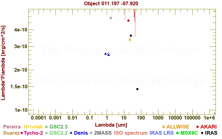 SED diagram erg cm-2 s-1