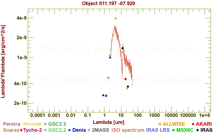 SED diagram erg cm-2 s-1