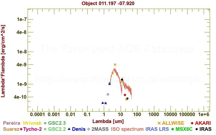 SED diagram erg cm-2 s-1