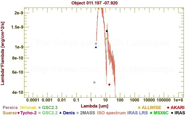 SED diagram erg cm-2 s-1