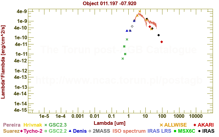 SED diagram erg cm-2 s-1