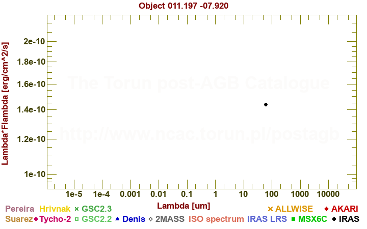 SED diagram erg cm-2 s-1