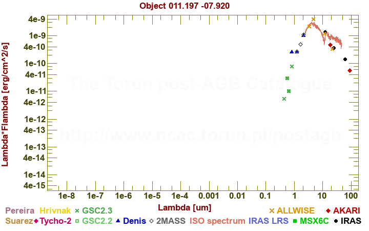 SED diagram erg cm-2 s-1