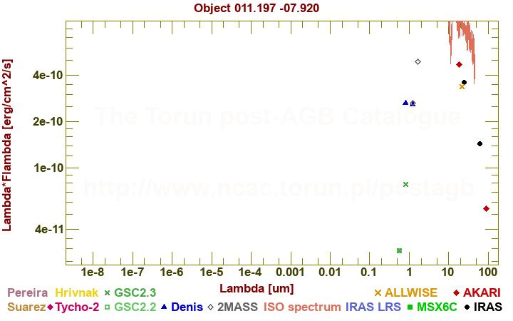 SED diagram erg cm-2 s-1