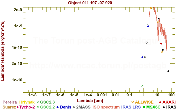 SED diagram erg cm-2 s-1